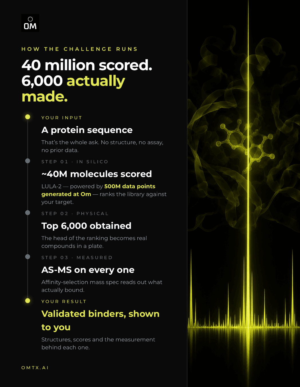 40 million scored. 6,000 actually made.